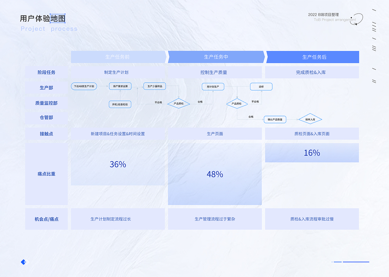 B端ERP项目复盘——医疗器械综合管理系统