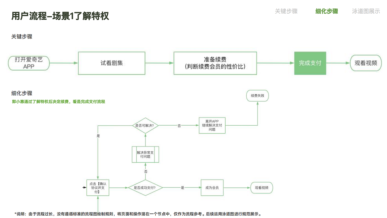 爱奇艺会员 用户流程& 设计输出