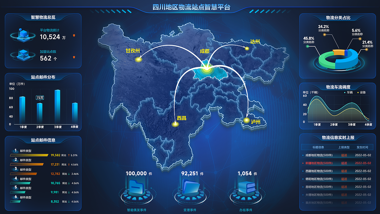 智慧物流大屏设计