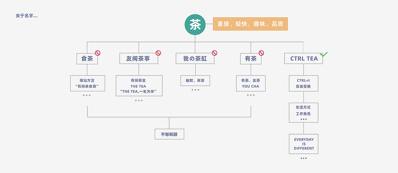 卓宜设计作品 - CTRL TEA 一个年轻多样的茶品牌（图ZMzE0MDIzMzYw） - 其他 - 站酷设计师卓宜设计原创素材 - 站酷ZCOOL