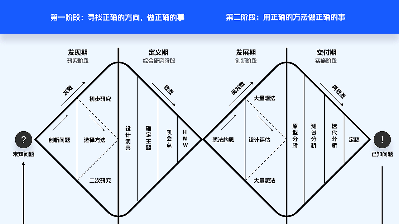 发现真正的需求—双钻模型的正确使用