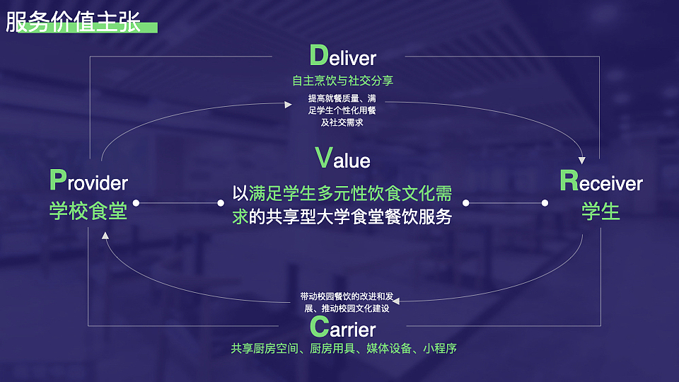 校园共享食堂小程序交互设计（图ZMzYzMTMyMDc2） - APP界面 - 站酷设计师挽挽wiiii原创素材 - 站酷ZCOOL