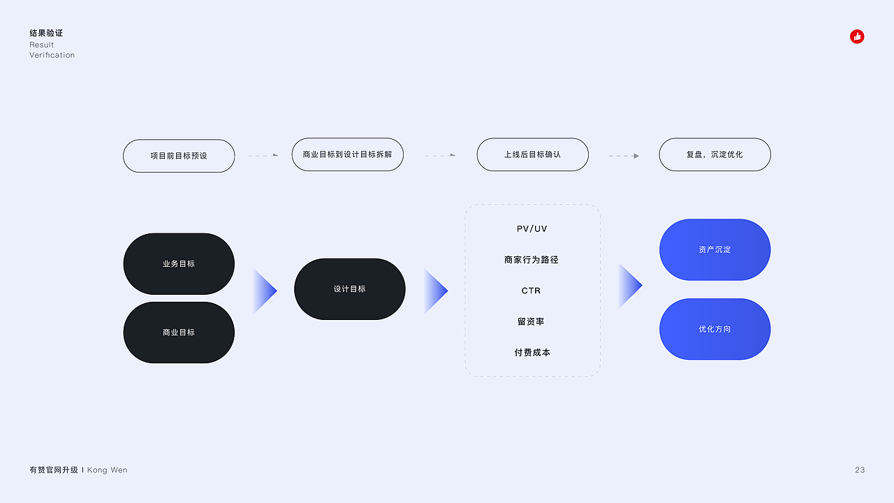 每一个项目我们都在不断的记录修改数据，并且不断的调整优化，数据就不透露了～