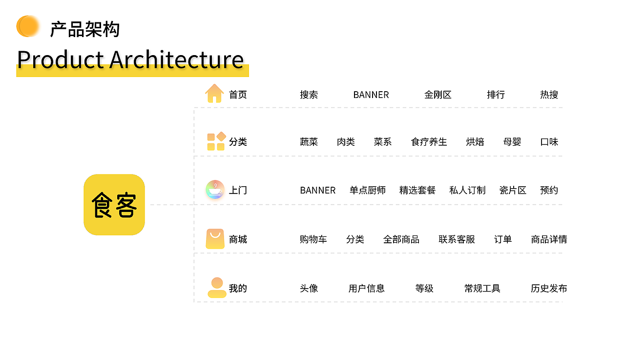 食客app品牌设计、界面设计（图ZMzQ2NDgzNjY0） - APP界面 - 站酷设计师偷梦少年原创素材 - 站酷ZCOOL