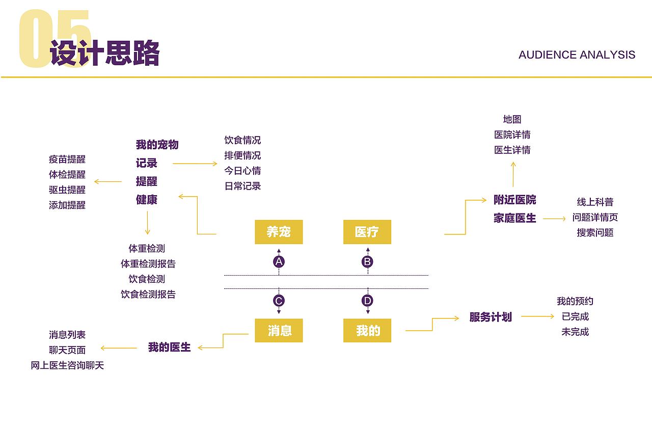 《网络形象设计》课程展:宠我——宠物医疗APP设计