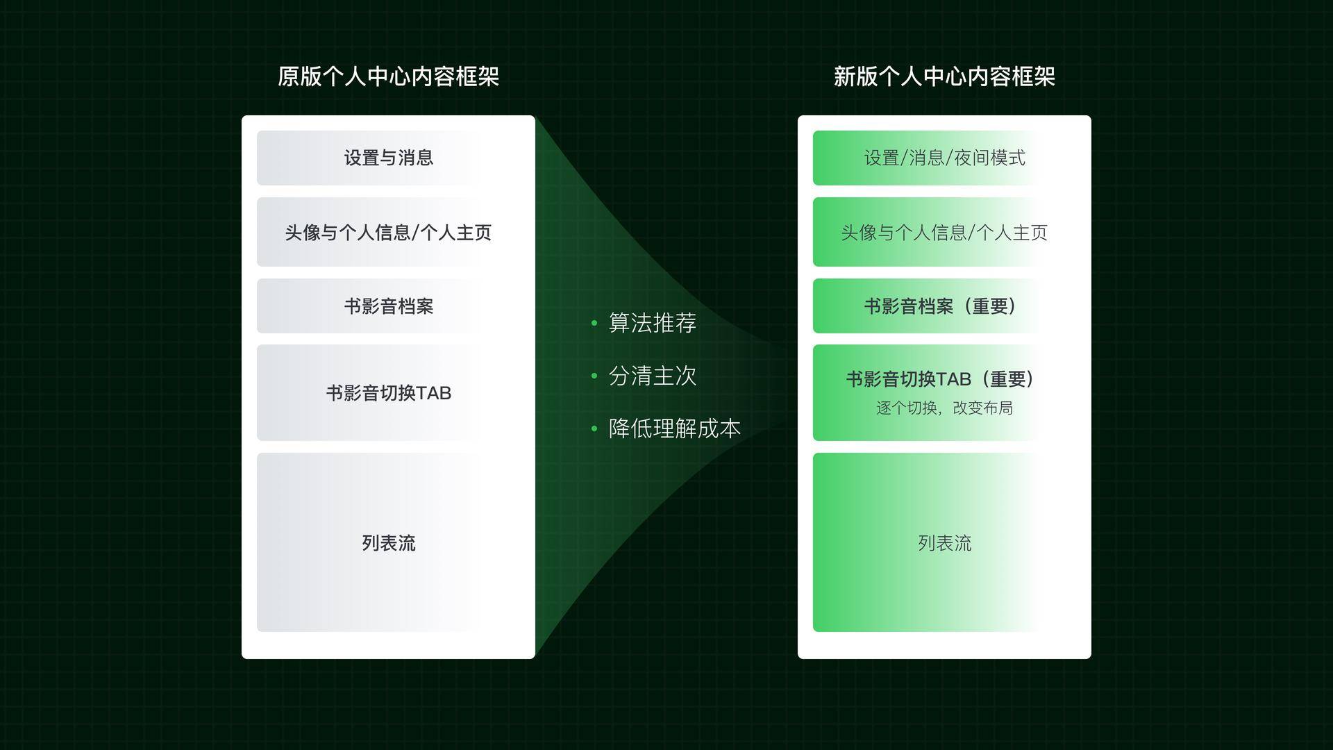 ui前沿趋势探索之豆瓣个人中心页面重构
