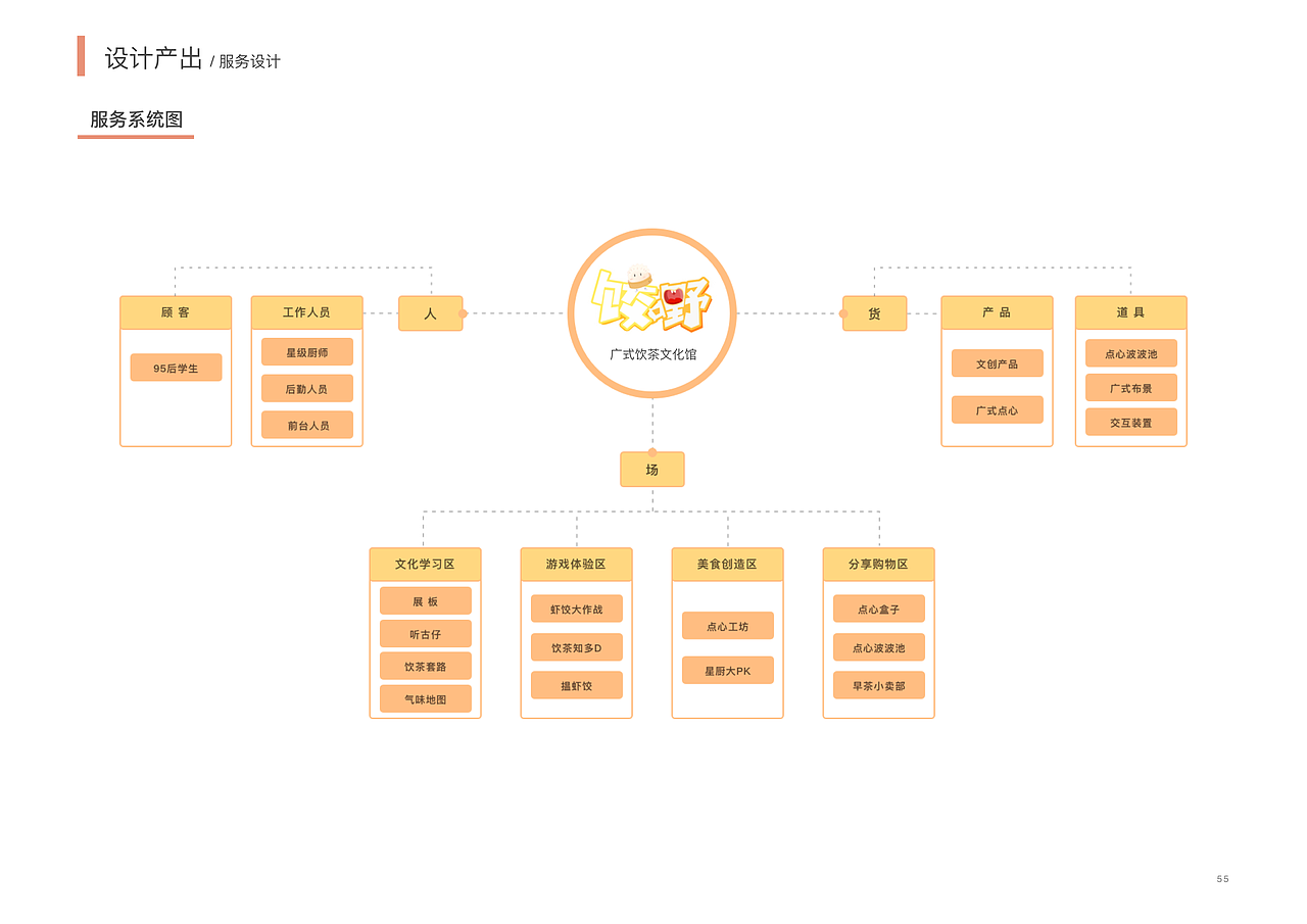 《早茶新语》--基于体验理念的广式饮茶文化馆设计研究（图ZMTgyNTQzMjM2） - 交互/UE - 站酷设计师紫莹莹原创素材 - 站酷ZCOOL
