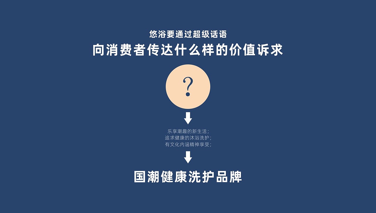 日化 | 悠浴日化国风品牌策划设计 | 小李白出品（图ZMjM3NjQ3NDU2） - 品牌 - 站酷设计师小李白广告策划原创素材 - 站酷ZCOOL