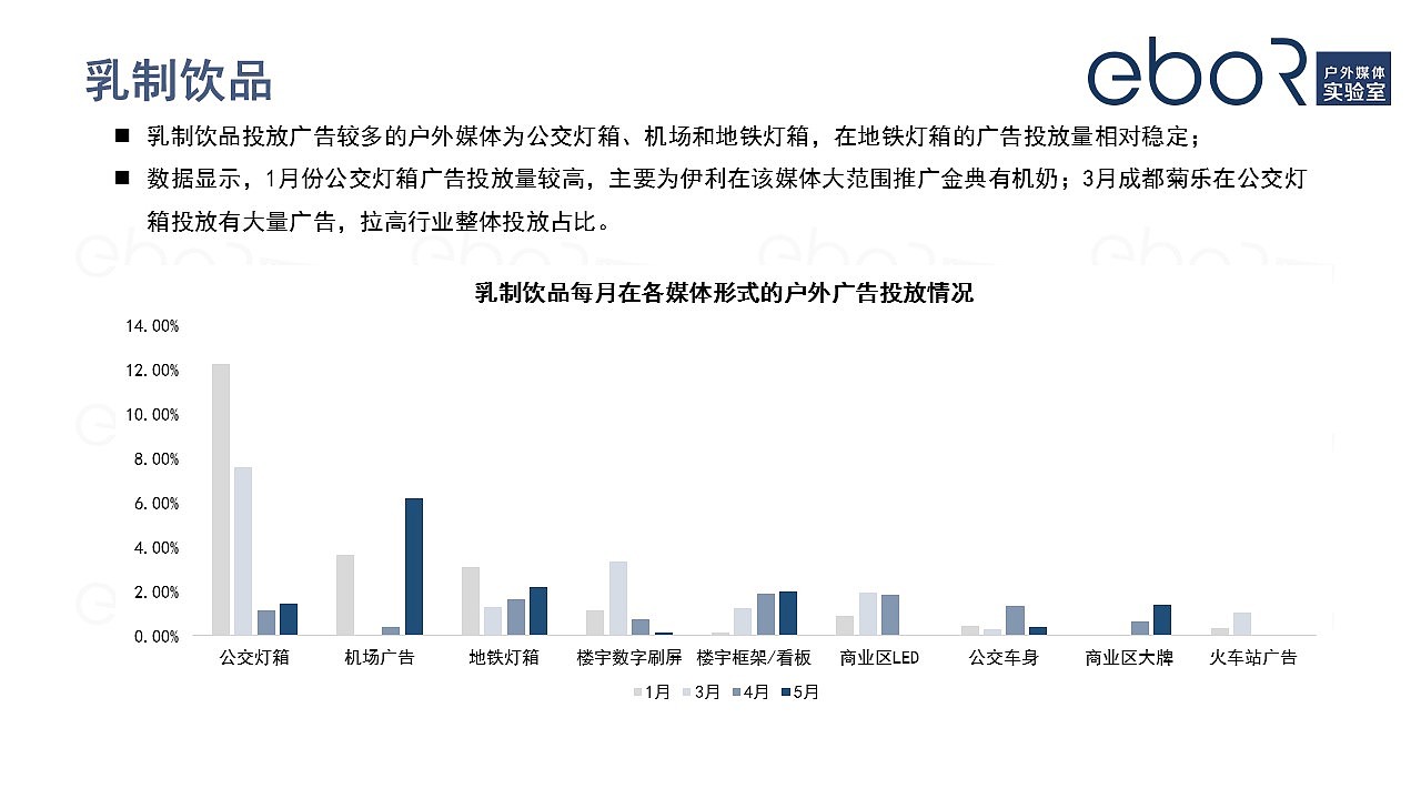 疫情期间酒水饮料户外广告投放分析-eboR媒介监测（图ZMjE0NjA0MjA0） - PPT/Keynote - 站酷设计师易播网原创素材 - 站酷ZCOOL