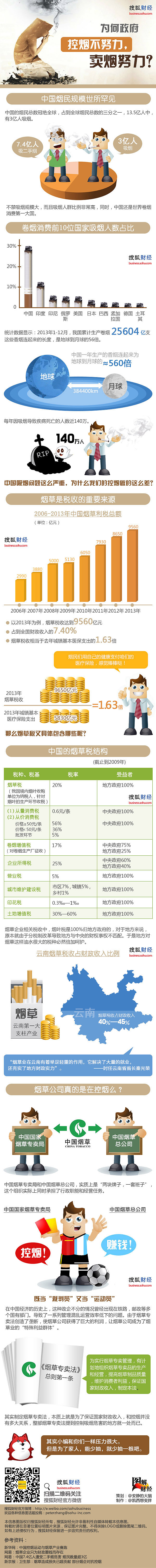 为何政府控烟不努力，卖烟给力