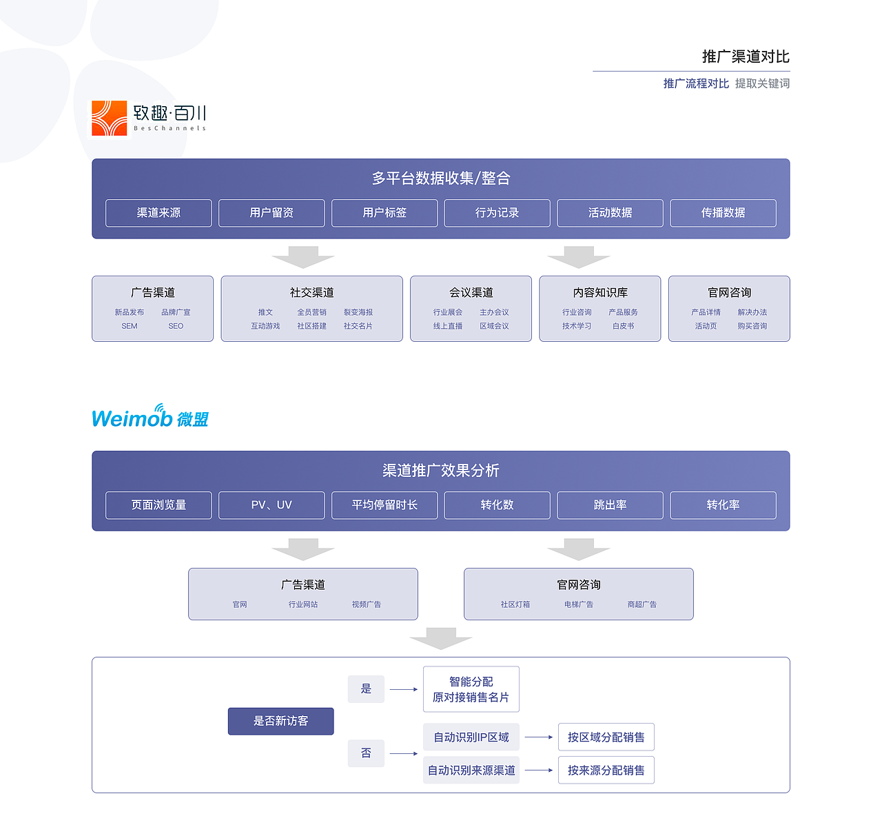 SCRM竞品分析（图ZMjI3OTMyMjM2） - 文案/策划 - 站酷设计师Gvschn原创素材 - 站酷ZCOOL