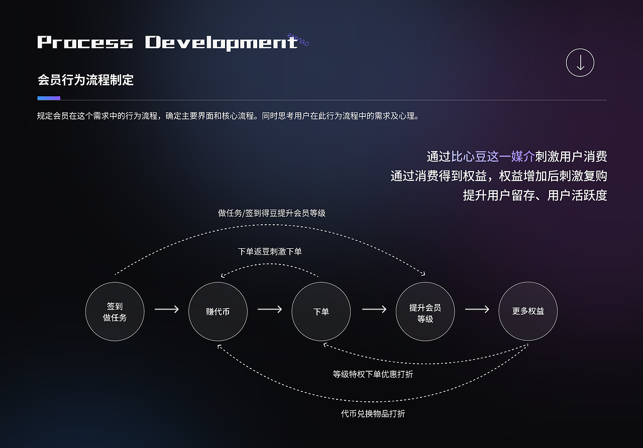 比心APP会员中心设计（图ZMzU2NTI3NTY0） - 交互/UE - 站酷设计师ermao221原创素材 - 站酷ZCOOL
