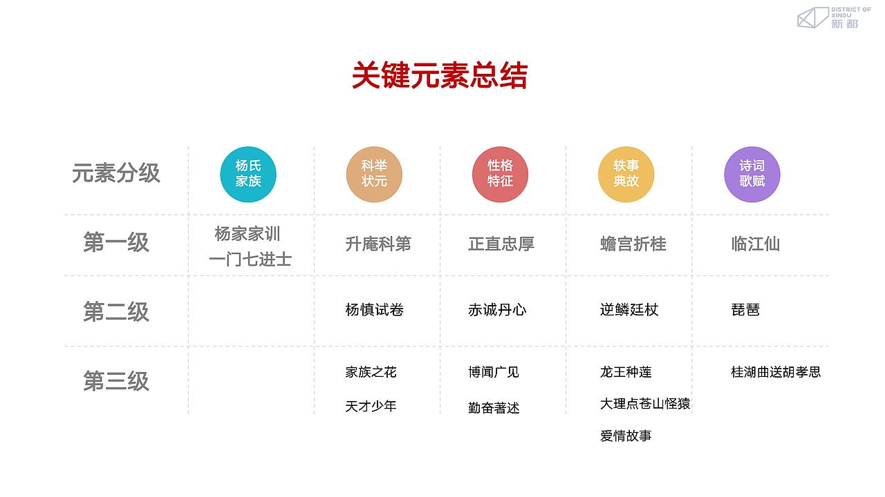 成都杨升庵博物馆文创产品设计