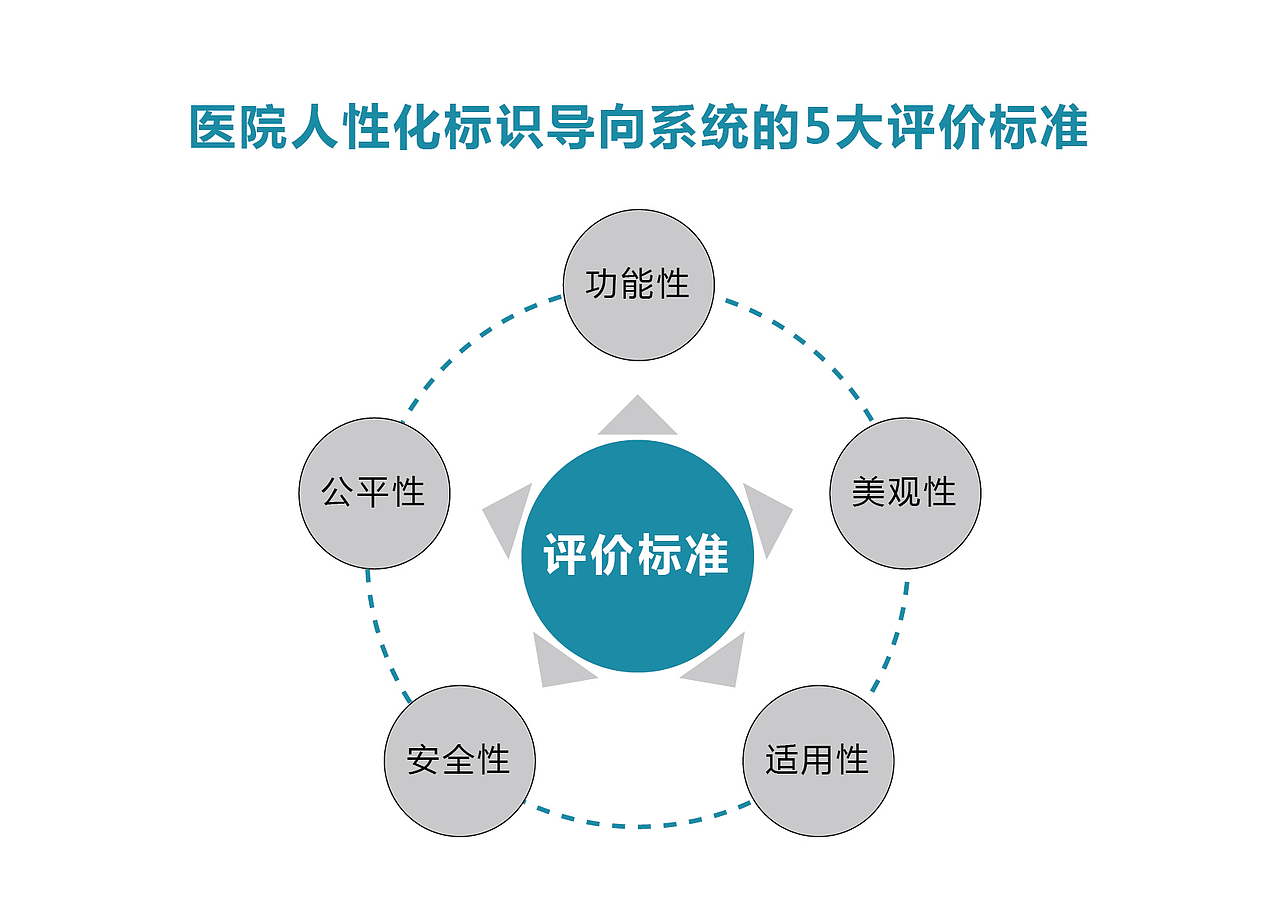 医院导视系统设计（图ZNjA3ODY0MDA=） - 品牌 - 站酷设计师CHOIWU原创素材 - 站酷ZCOOL