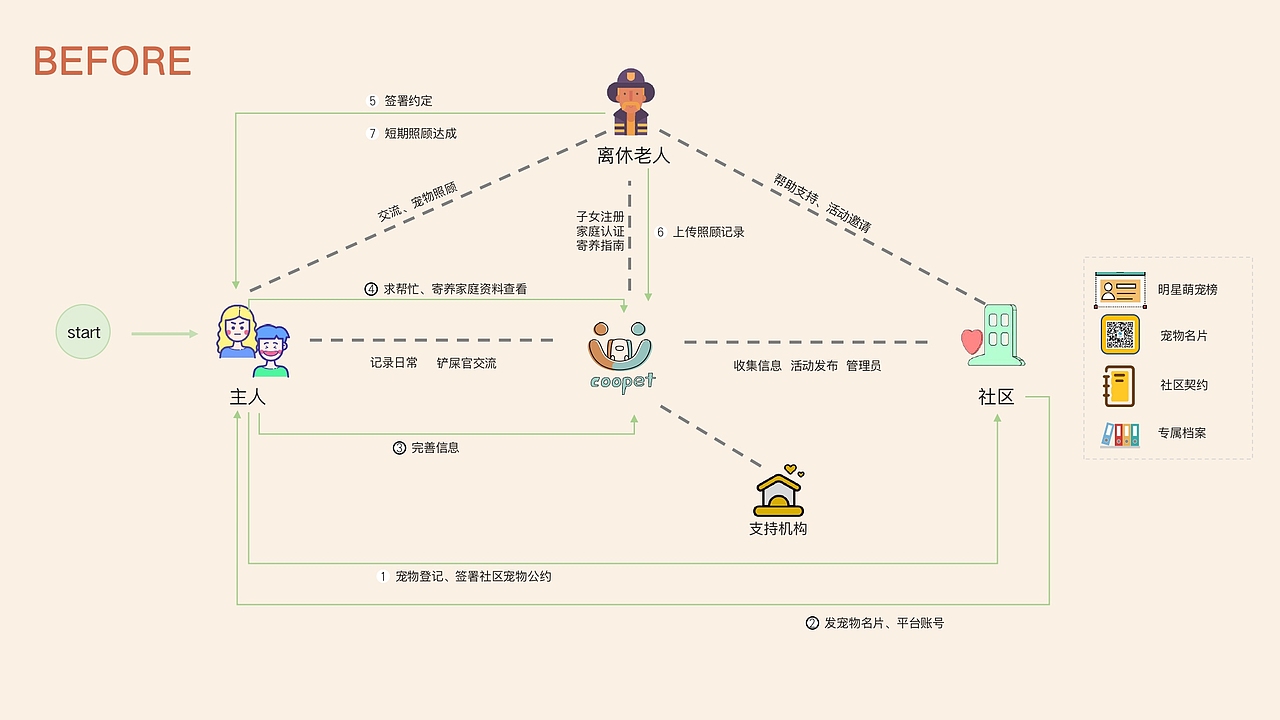 COOPET社区“宠”爱服务系统设计（图ZMjkwNzAxNDEy） - 生活用品 - 站酷设计师amandaforzk原创素材 - 站酷ZCOOL