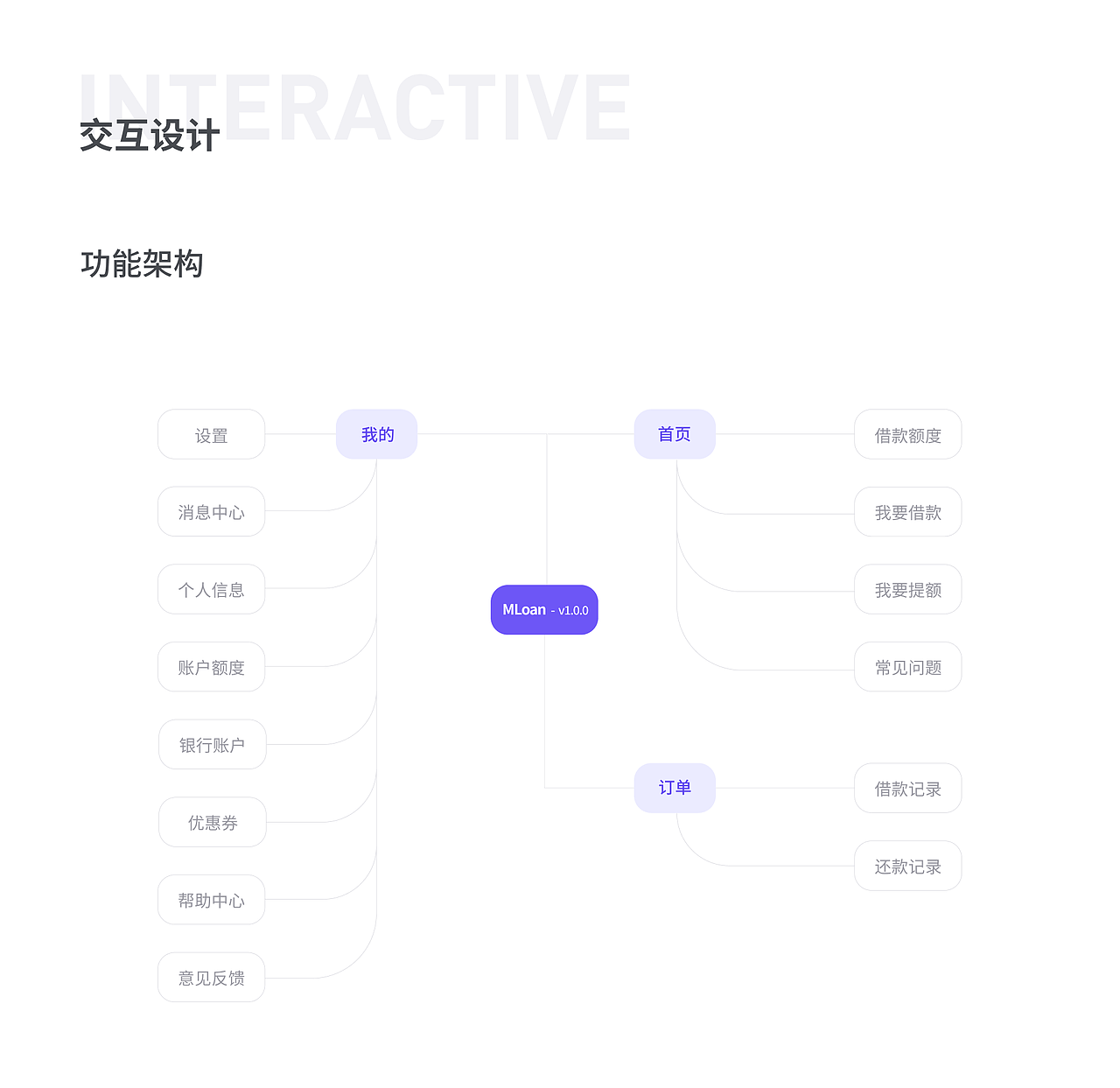 「 MLoan 」移动端APP/WEB端后台管理系统（图ZMjQ3MjE2MDc2） - APP界面 - 站酷设计师_Shiny_原创素材 - 站酷ZCOOL
