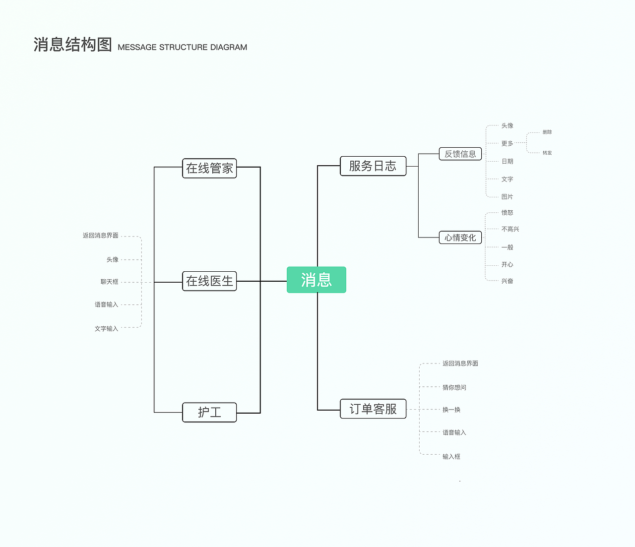 一号护工交互需求文档（图ZMjkwMTA3NTMy） - 交互/UE - 站酷设计师梵高的TIAN空原创素材 - 站酷ZCOOL