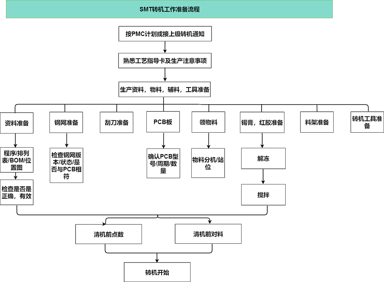 SMT转机工作流程图--迅捷画图