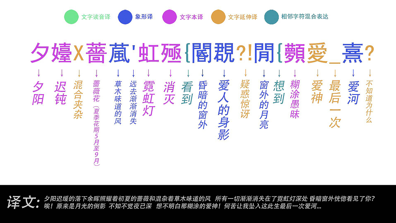 3:格式
格式是指诗最后完成的形态 字符组合出有序规整的状态不零散犹如化学式一般的视觉呈现,赛博格诗跟其他诗一样惜字如金特别是在这种多维度解读的前提下字符的使用更关系到后面解译的种种 所以格式的干净规整不仅是视觉上的审美需求也是对每个乱码字符负责对待 这样才能做到真正有效的表达但同时也存在矛盾 意境与格式目前为止是很难达到平衡的当然这是有可能是我个人能力受限.<br><br>总结了上述这些都是我最近一直思考的东西 想着怎么把乱码赛博格诗跟大家说个明白 我也不知道这样粗暴的罗列出来是不是会对喜欢 甚至想动手写写看赛博格诗的人有所帮助就像上面说的到的 目前为止赛博格诗呈现出来的只有我的个人体验跟感官真的希望能够把这个赛博格诗这种新的文本形式分享出去<br>