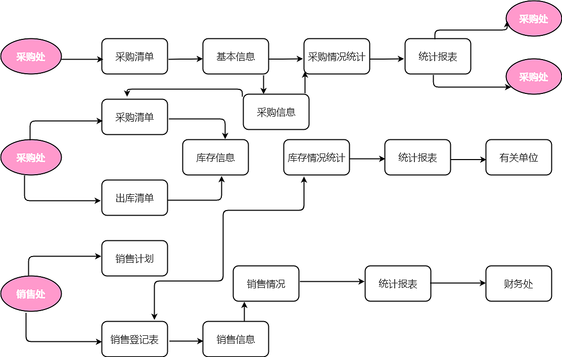 采购业务流程图迅捷画图