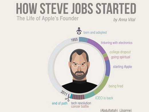 一张图看懂史蒂夫·乔布斯的一生