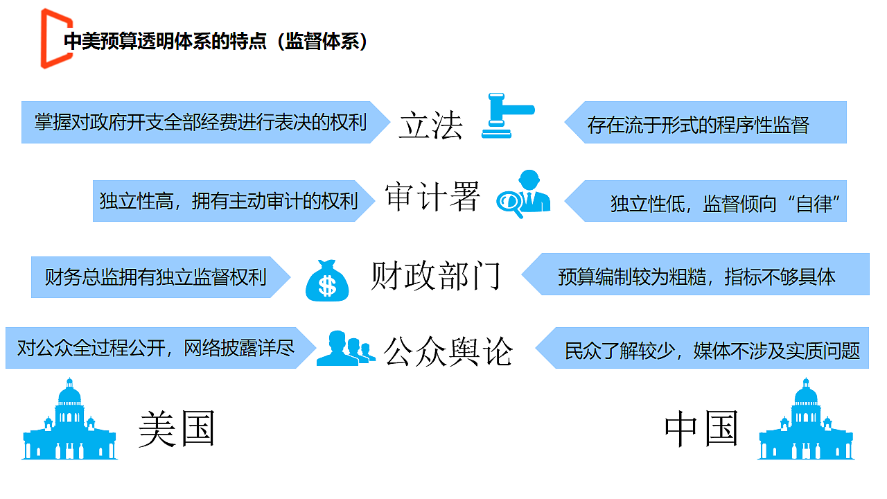 【学术】财政预算：我国财政预算透明度分析及对比