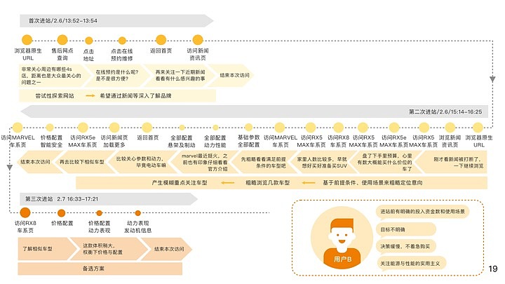 以如何提高留资率为目标 MG官网整体优化策略