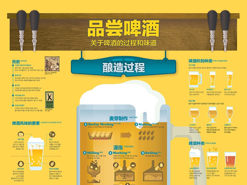 1908 品尝啤酒 infographic poster