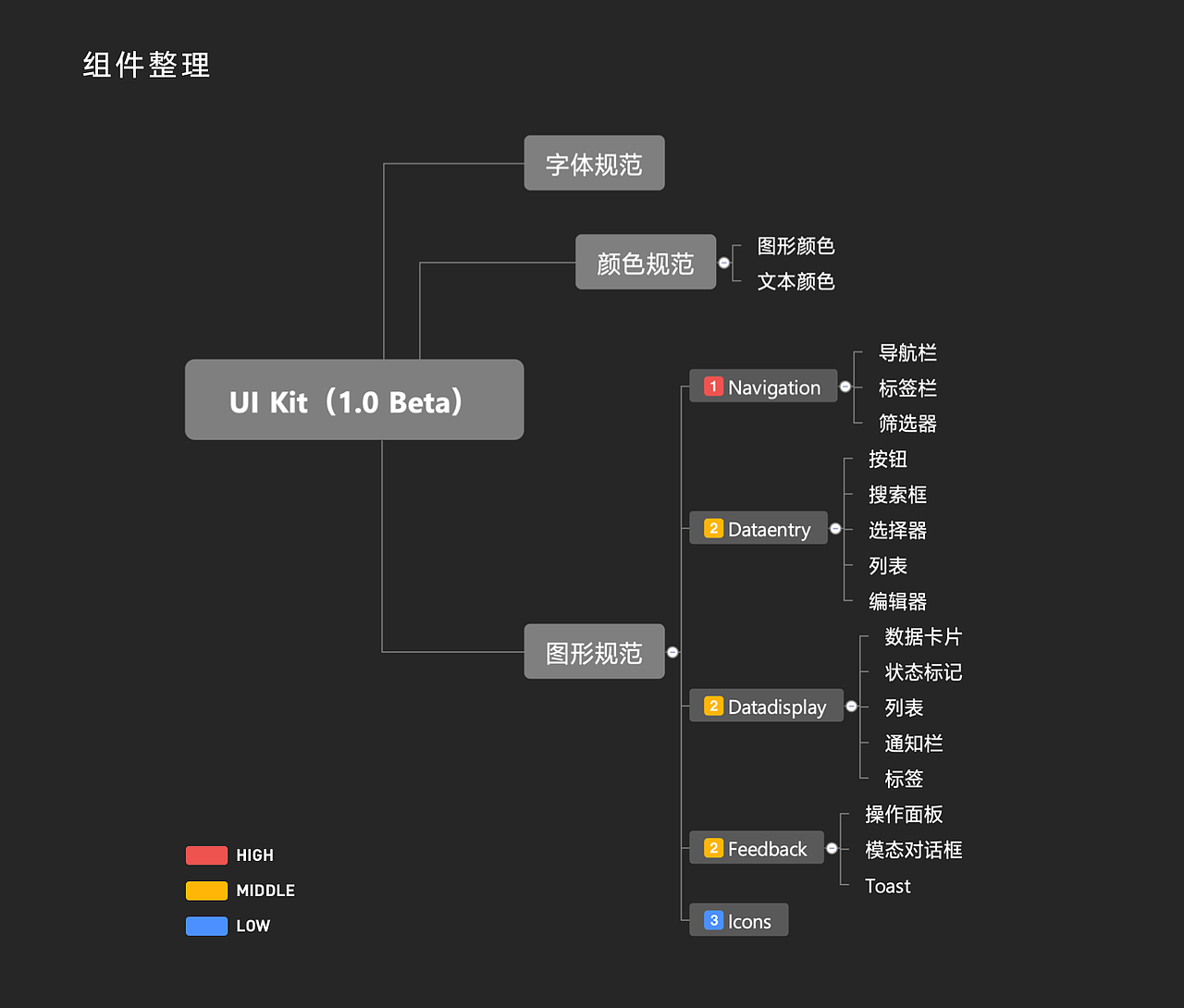 SAAS 工具移动端组件库（图ZMTUxNzgyODg0） - APP界面 - 站酷设计师SitengLi原创素材 - 站酷ZCOOL