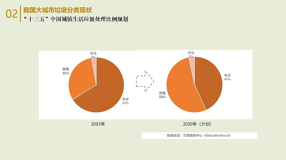 大城市垃圾分类政策研究