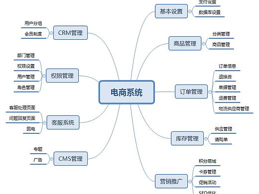 电商后台产品梳理