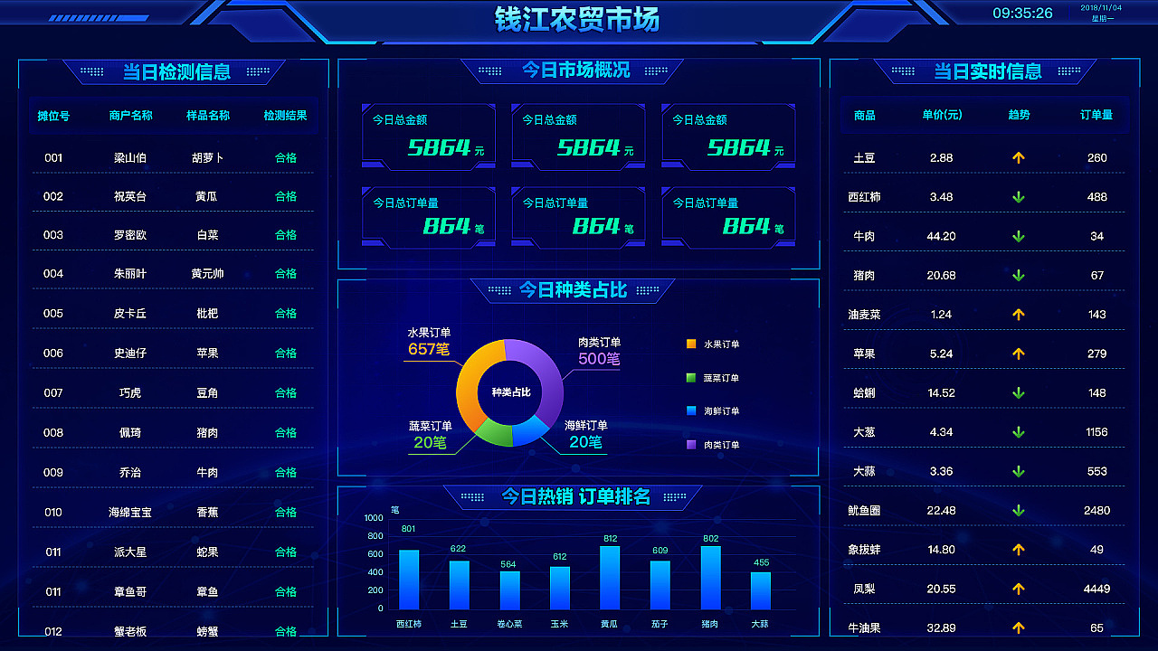 农贸市场数据大屏