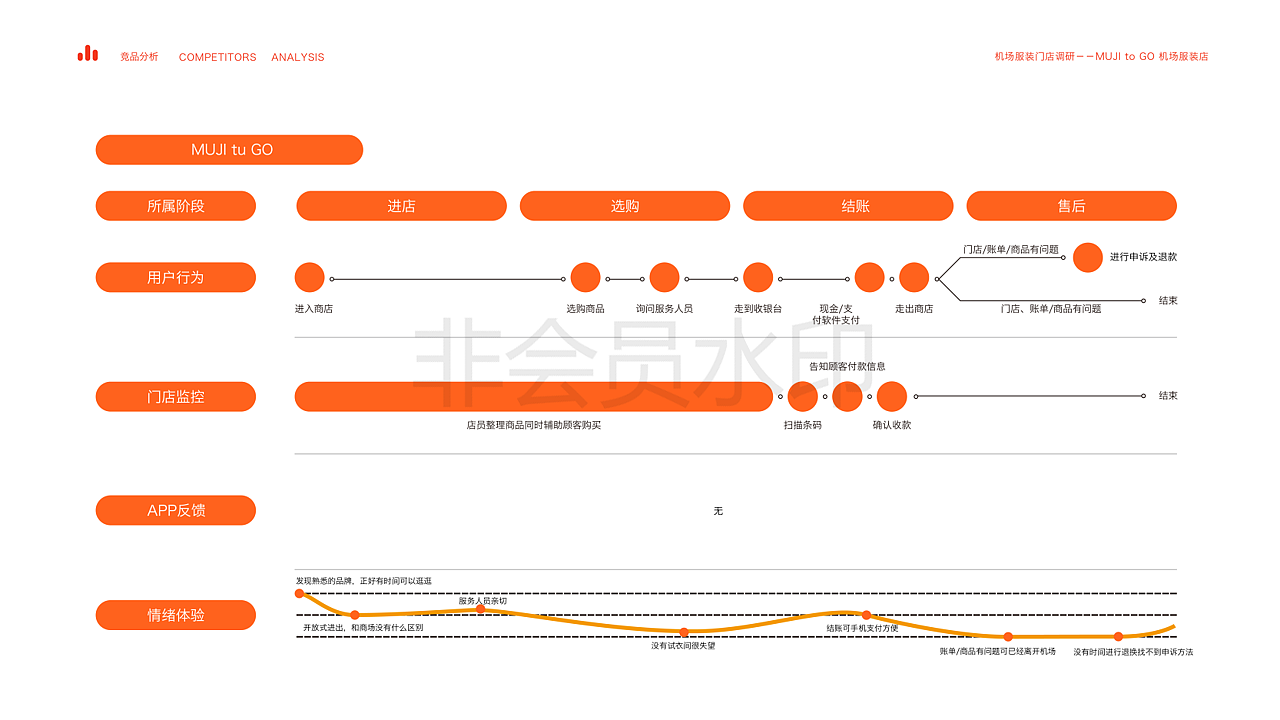 【UXPA大赛】【基于机场的无人服装店】