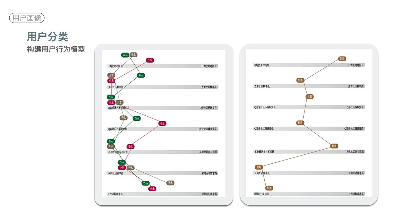 QQ音乐社区设计2 用户分析