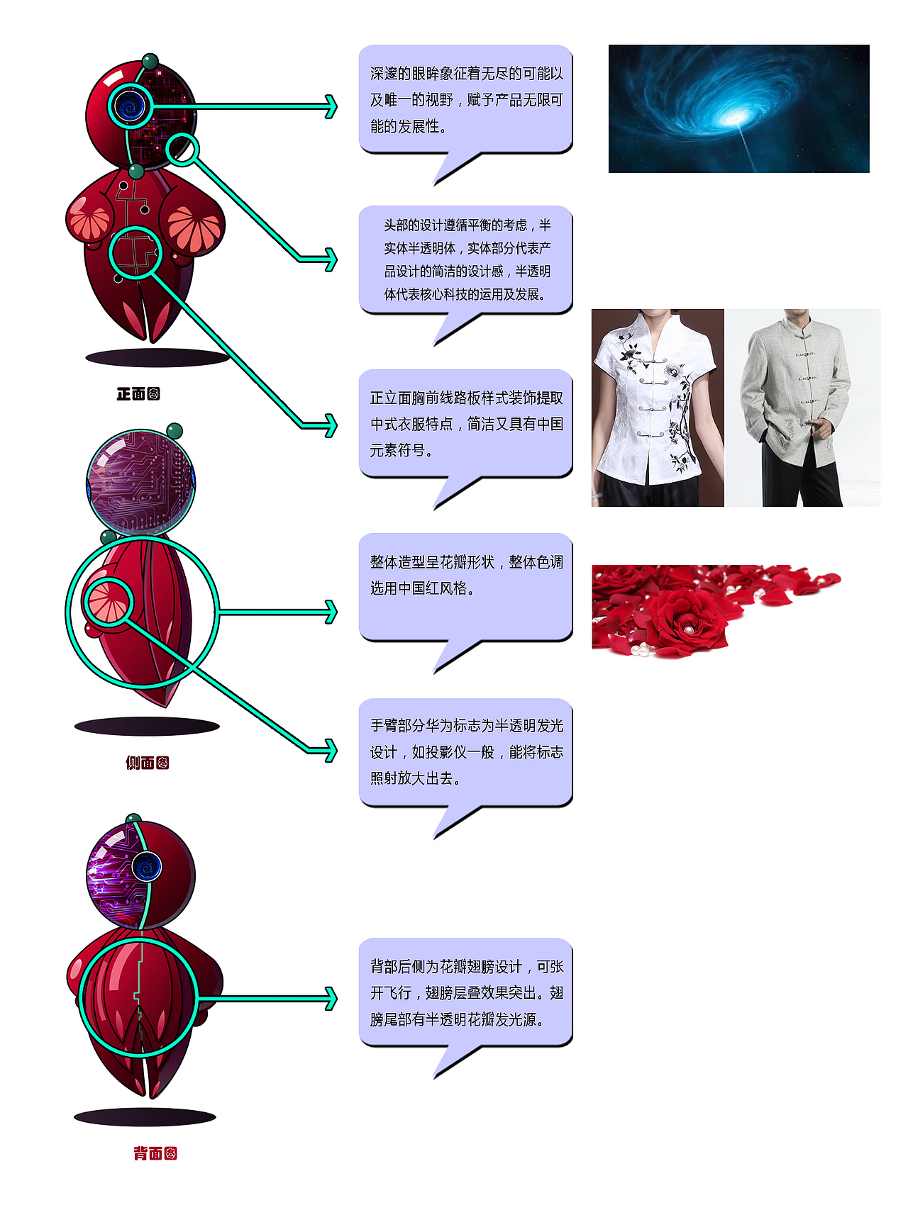 各部分演变意向
