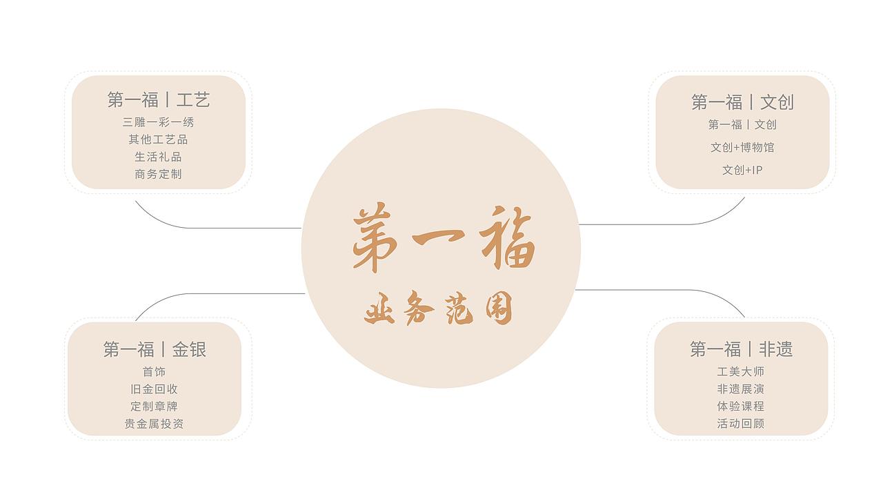 习作案例/第一福 品牌设计LOGO设计（图ZMjYyMzQyNTcy） - 品牌 - 站酷设计师VSIGN-AA原创素材 - 站酷ZCOOL