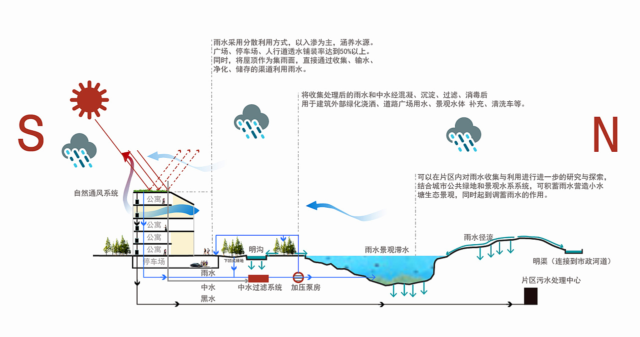 城市 设计 水系统 海绵海绵