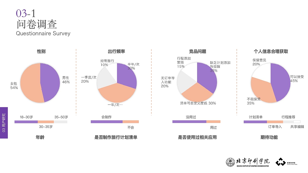 LIST(智能线性出行清单应用)—— APP概念设计