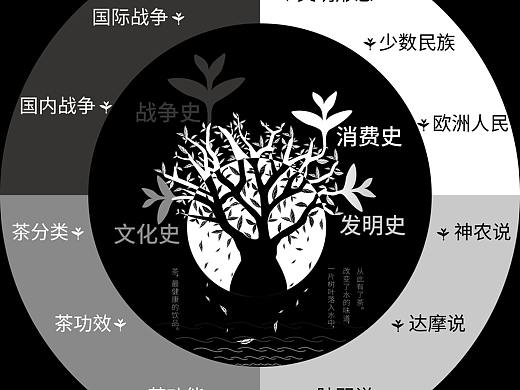茶文化信息图表