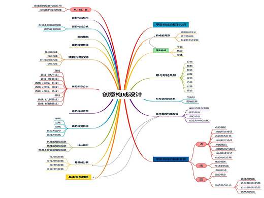 11803013 那悦 创意设计思维导图