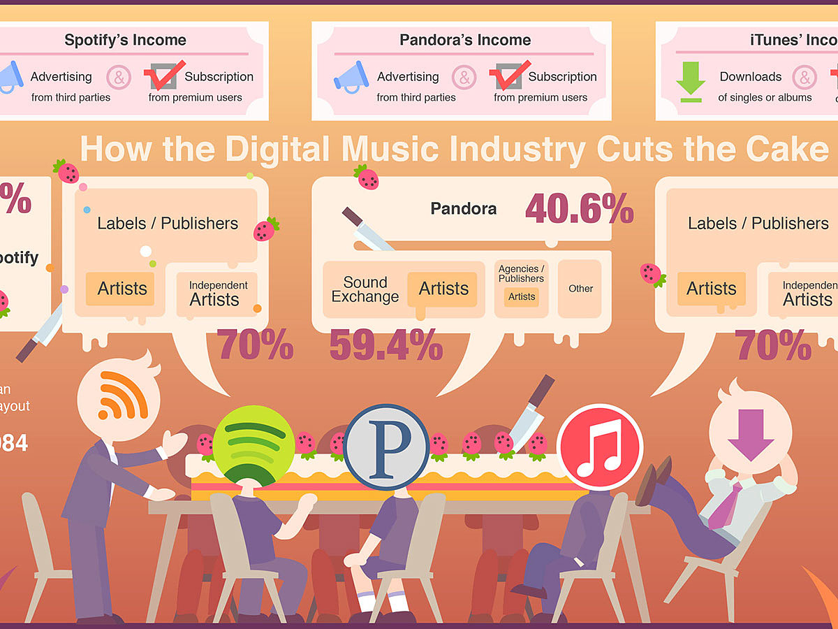 信息图：How the music ecosystem works（图ZMTQ1MjkwNDEy） - 海报 - 站酷设计师HoneycombDesign原创素材 - 站酷ZCOOL