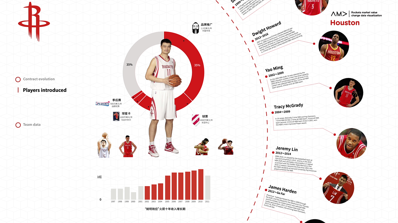 NBA火箭队市值变化数据可视化（图ZODI2NjkyODg=） - 运营设计 - 站酷设计师卢婉屏原创素材 - 站酷ZCOOL