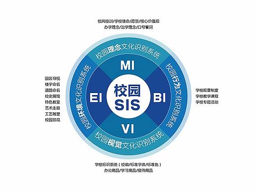 校园SIS设计（理论模型）