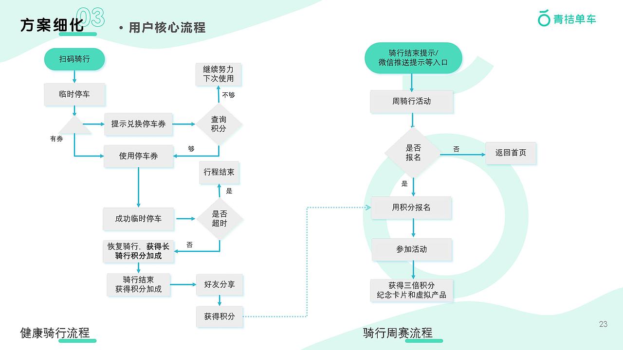 健康导向积分体系“桔汁”——青桔单车成长体系设计（图ZMjQyMDI5MzM2） - 交互/UE - 站酷设计师樱桃爆弹小完能原创素材 - 站酷ZCOOL