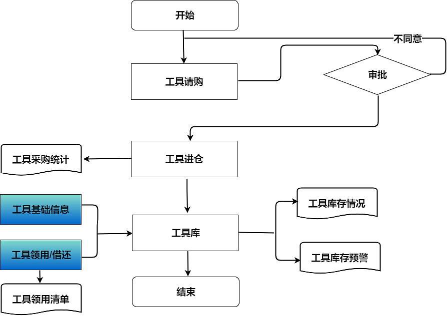 工具领用及归还流程图迅捷画图