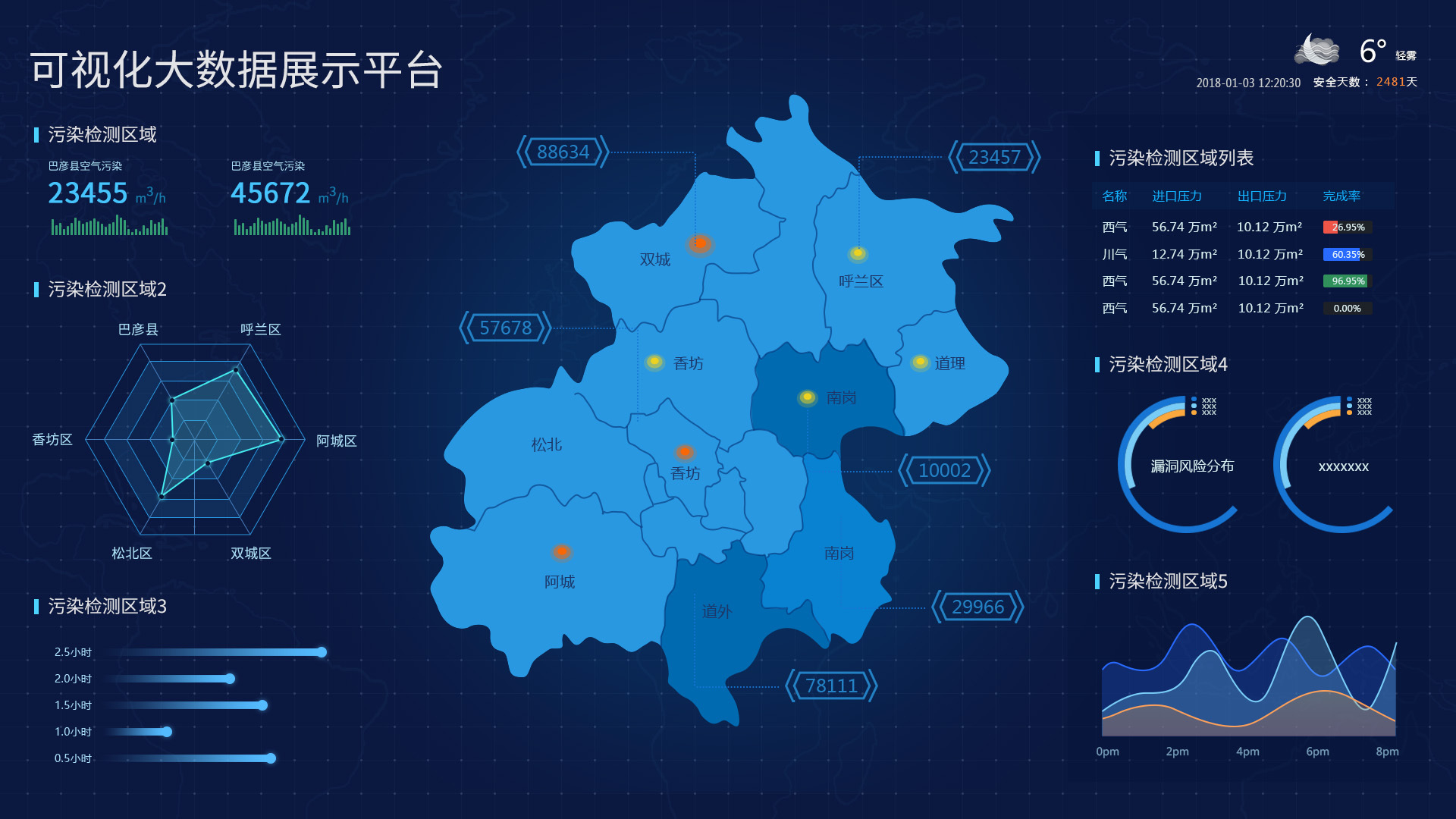 可视化大数据展示