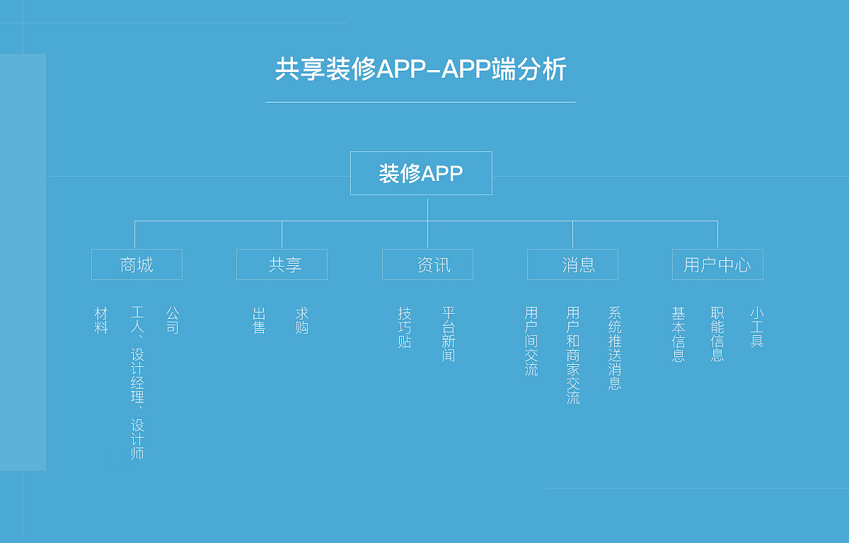 个人作品-案例说明《共享装修》