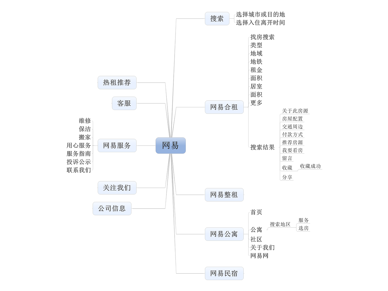 租房（图ZOTQxOTY5NDQ=） - APP界面 - 站酷设计师大耳朵飞原创素材 - 站酷ZCOOL