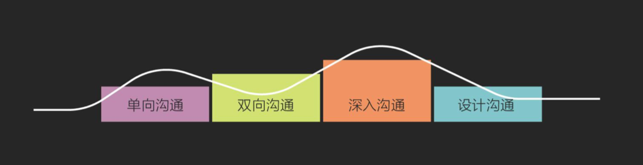 1. 单向沟通