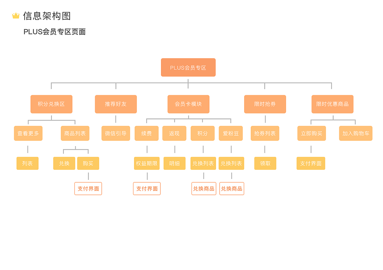 超级会员项目 UE设计作品集（图ZMTMxODg5MTk2） - 交互/UE - 站酷设计师杨大桃子原创素材 - 站酷ZCOOL